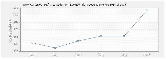 Population La Godefroy